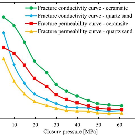 Chapter 5: Proppants and Fracture Conductivity .